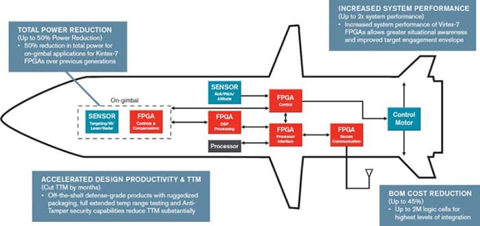 Application of FPGA in a series of military, automotive, industrial and communication systems