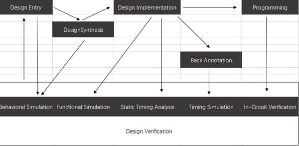 FPGA Design Flow