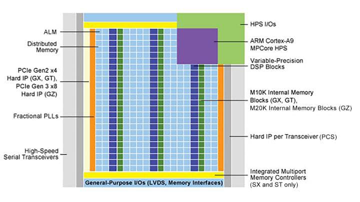 FPGAs can include pre-configured functions