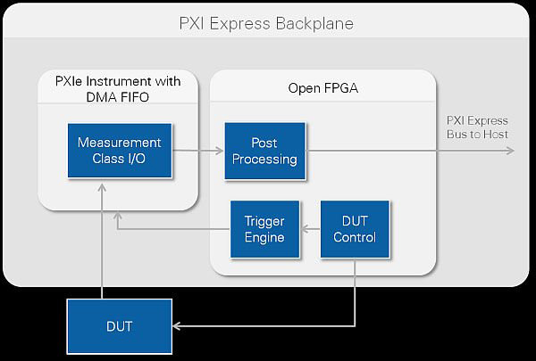 In a test instrument, an open FPGA enables functions such as triggering and post-processing.