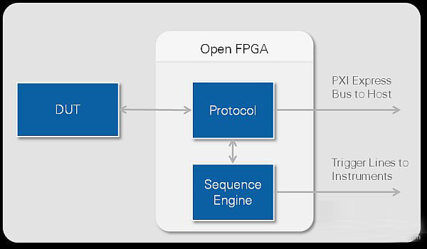 Figure 2. An FPGA can be used to process protocols, making it aware of the protocol used by the bus