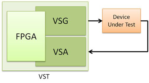 Figure 5. Vector Signal Transceiver Combines Signal Generator, Signal Analyzer, and FPGA