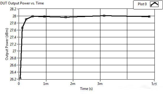 Figure 6. Hardware-based tuning results in significantly shorter power level ramp-up times compared to traditional methods