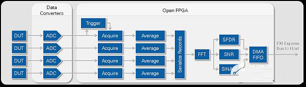 Figure 7. An open FPGA lets you acquire data, average the signal to denoise, convert parallel data to serial data, and apply math, FFT, and filtering