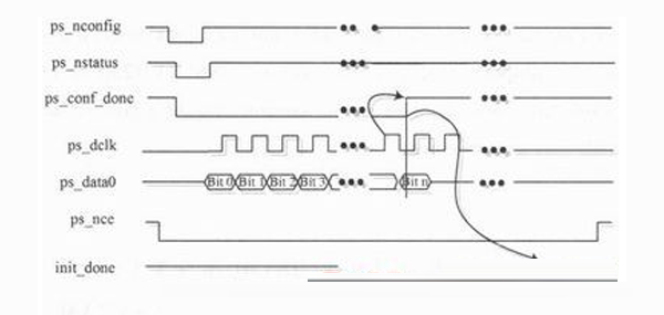 Configuration timing in PS mode