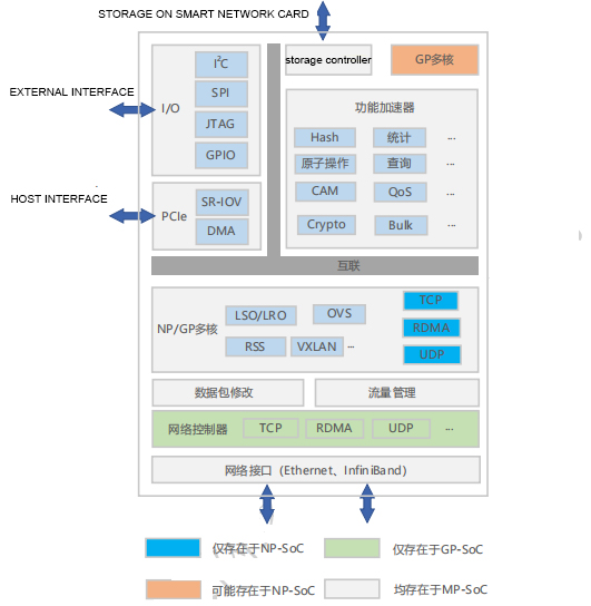 Design Framework of Smart NIC Based on MP