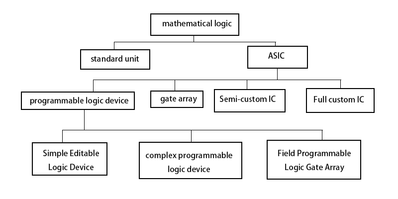 Digital Logical Tree Classification Diagram