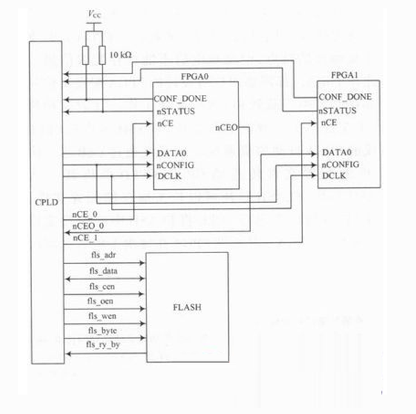 FLASH-CPLD-FPGA connection relationship