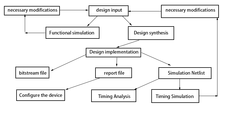 FPGA Design Flowchart