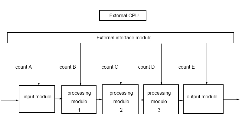 FPGA Statistical Counting Process