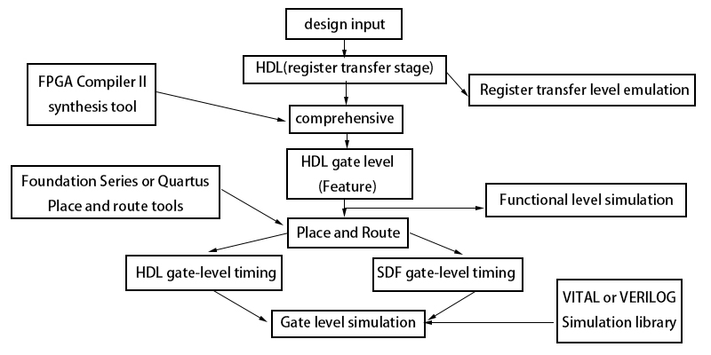 Flowchart of implementing FPGA design using multiple EDA tools