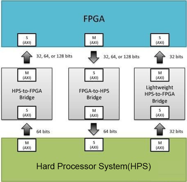 Interconnection structure between FPGA and HPS