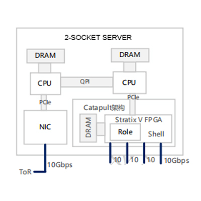 Microsoft Catapult architecture