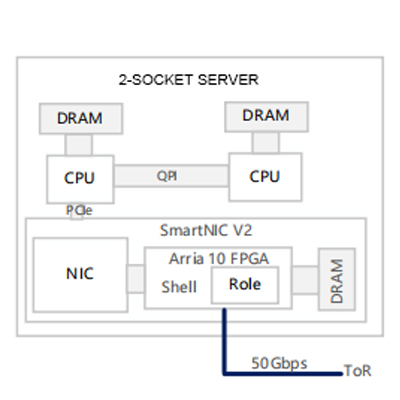 Microsoft SMartNICV2 Architecture