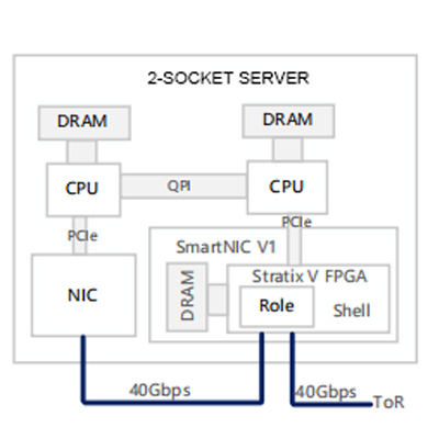 Microsoft SmartNIC V1 architecture