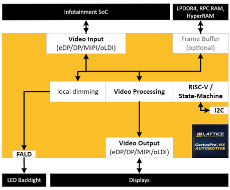 The value of FPGA in the automotive industry