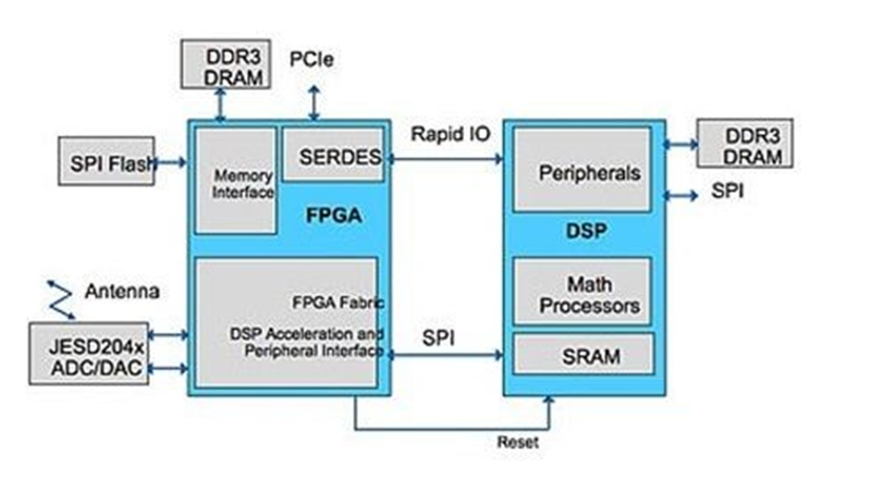 Wireless Communication System Using FPGA and DSP