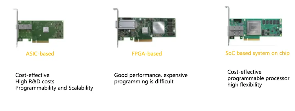 Analysis of IPU Roadmap Based on FPGA