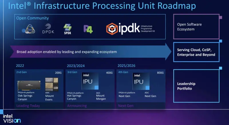 Analysis of IPU Roadmap Based on FPGA