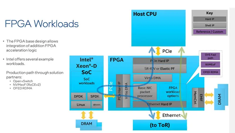 Analysis of IPU Roadmap Based on FPGA