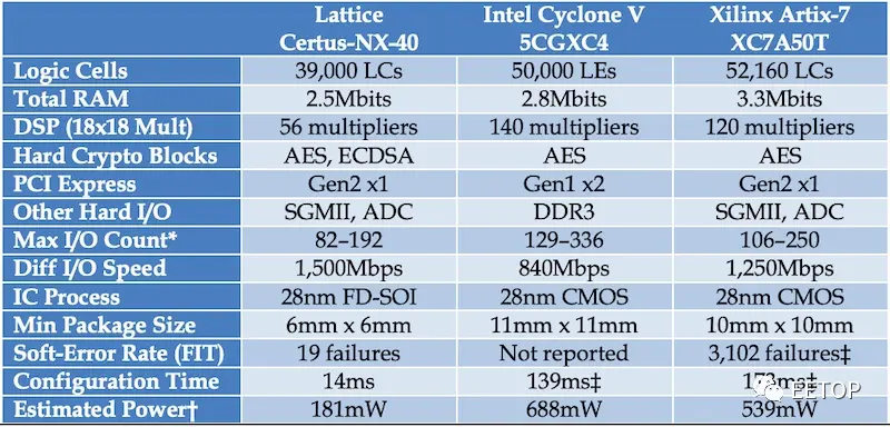 Comparison of Three Popular FPGAs for PCIe Designs