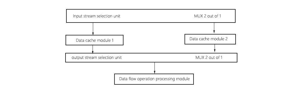 FPGA Ping-Pong Operation