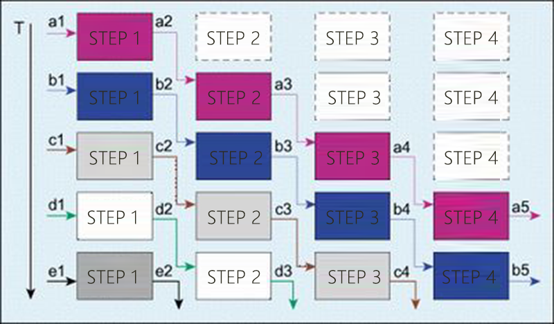 The structure of the pipeline design The structure diagram of the pipeline design is shown in the figure. Its basic structure is: connecting appropriately divided n operation steps in a single flow direction. The biggest feature and requirement of pipeline operation is that the processing of data flow in each step is continuous in time. If each operation step is simplified and assumed to pass through a D flip-flop (that is, using a register to beat a beat), then pipeline operation Just like a shift register bank, the data flow flows through the D flip-flops in turn to complete the operation of each step.