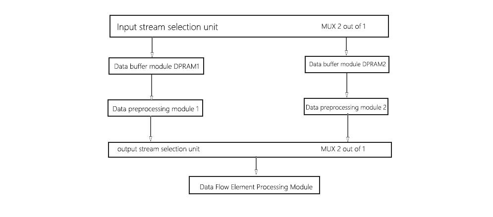 FPGA ping-pong operation handles high-speed data streams with low-speed modules