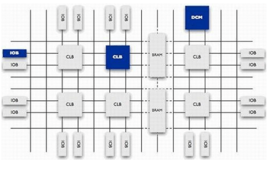 Internal structure of FPGA chip