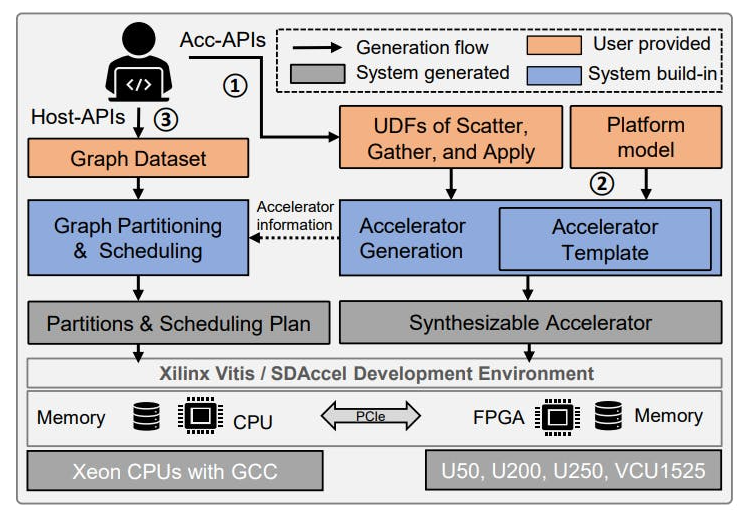 Overview of ThunderGP. It is compatible with ViTIs and SDAccel tools