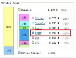 Power Design and Implementation Of Xilinx FPGA