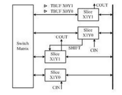 Schematic diagram of a typical CLB structure