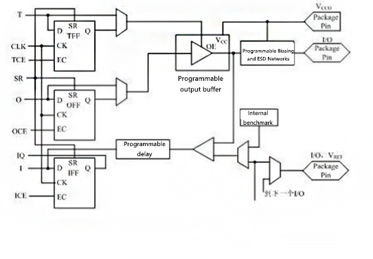 Schematic diagram of a typical IOB internal structure