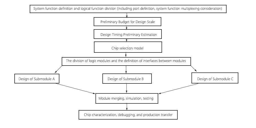 Simplified process for general FPGA system planning