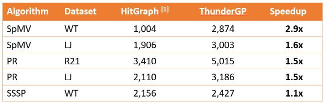 Table 2: Performance comparison with state-of-the-art designs