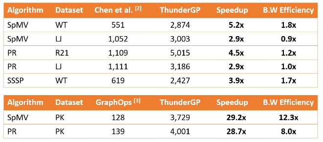 Table 3: Comparison with state-of-the-art HLS-based frameworks in terms of absolute performance and bandwidth efficiency (BW efficiency).