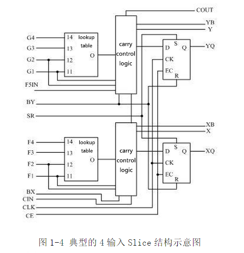 Typical 4-input Slice structure diagram